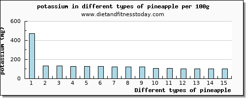 pineapple potassium per 100g