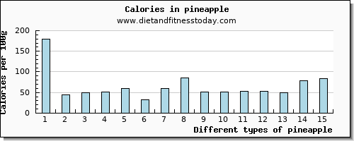pineapple protein per 100g