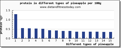 pineapple nutritional value per 100g