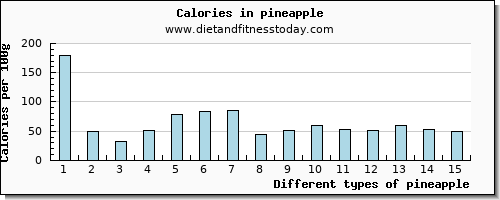 pineapple riboflavin per 100g