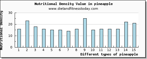 pineapple riboflavin per 100g