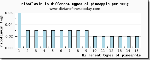 pineapple riboflavin per 100g