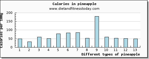 pineapple saturated fat per 100g