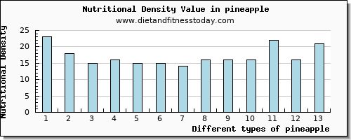 pineapple saturated fat per 100g