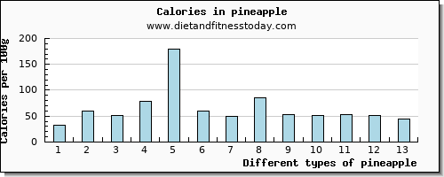 pineapple selenium per 100g