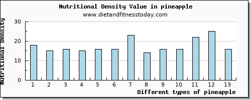 pineapple selenium per 100g