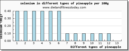 pineapple selenium per 100g