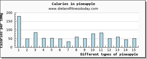 pineapple sodium per 100g