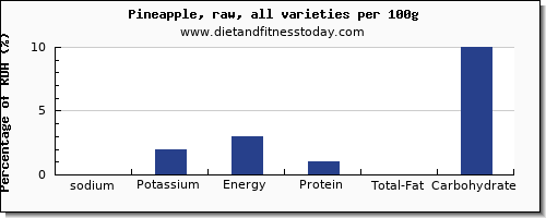 sodium and nutrition facts in pineapple per 100g