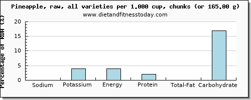 sodium and nutritional content in pineapple
