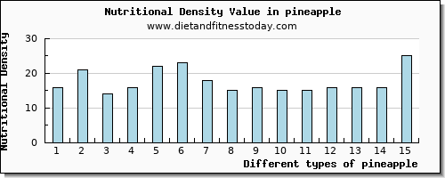 pineapple sodium per 100g