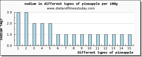 pineapple sodium per 100g
