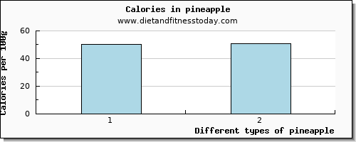 pineapple starch per 100g