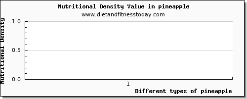 pineapple threonine per 100g