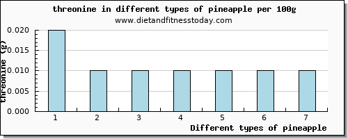 pineapple threonine per 100g