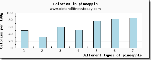 pineapple tryptophan per 100g