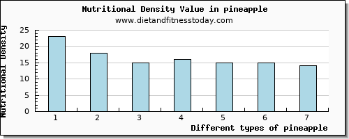 pineapple tryptophan per 100g