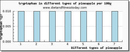 pineapple tryptophan per 100g