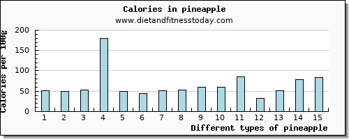 pineapple vitamin c per 100g
