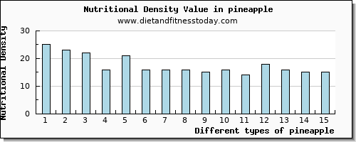 pineapple vitamin c per 100g