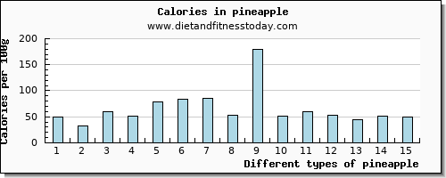 pineapple vitamin d per 100g