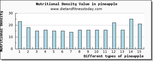 pineapple vitamin d per 100g