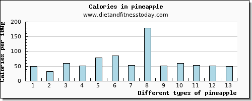 pineapple vitamin e per 100g