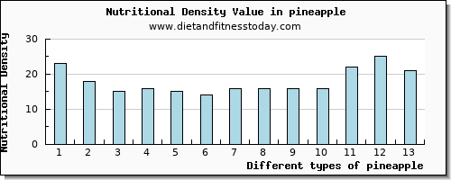 pineapple vitamin e per 100g