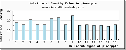 pineapple water per 100g