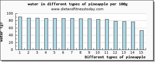 pineapple water per 100g
