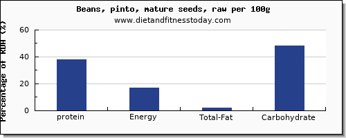 Protein In Legumes Chart