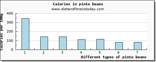 pinto beans aspartic acid per 100g
