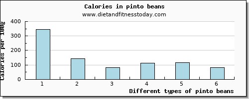 pinto beans caffeine per 100g