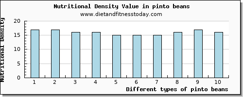 pinto beans fiber per 100g