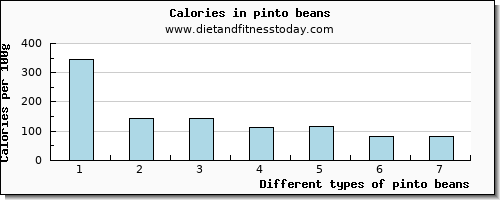 pinto beans tryptophan per 100g