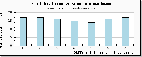 pinto beans tryptophan per 100g