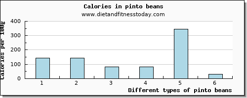 pinto beans vitamin e per 100g