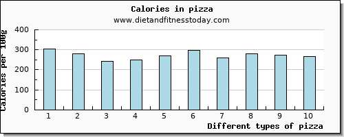 pizza arginine per 100g