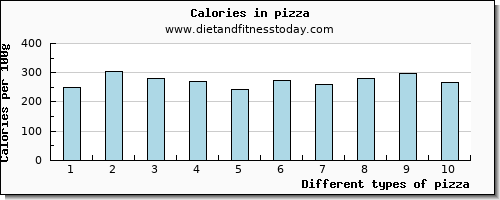 pizza aspartic acid per 100g