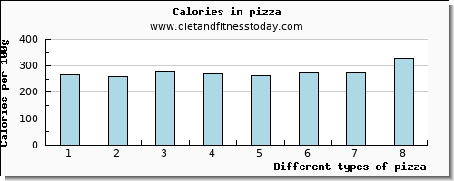 pizza caffeine per 100g