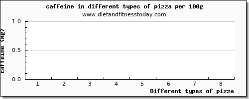 pizza caffeine per 100g