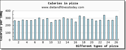 pizza calcium per 100g