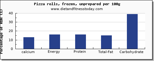 calcium and nutrition facts in pizza per 100g