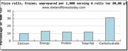 calcium and nutritional content in pizza