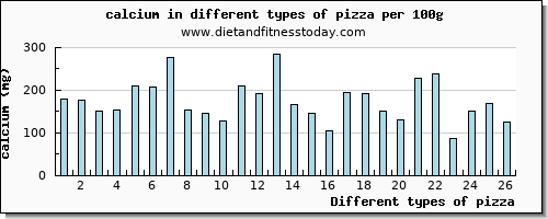 pizza calcium per 100g