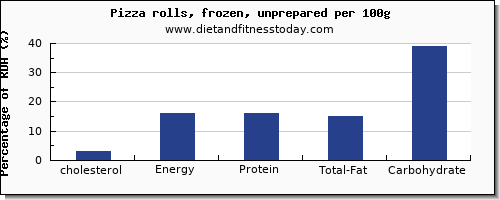 cholesterol and nutrition facts in pizza per 100g