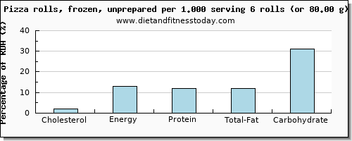 cholesterol and nutritional content in pizza
