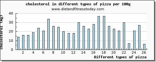 pizza cholesterol per 100g