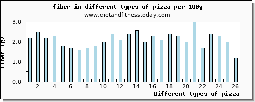 pizza fiber per 100g