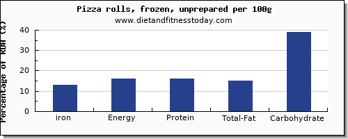 iron and nutrition facts in pizza per 100g